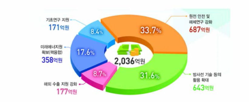 미래원자력기술 발전전략 투자 계획 (괴학기술정보통산부, 2018)