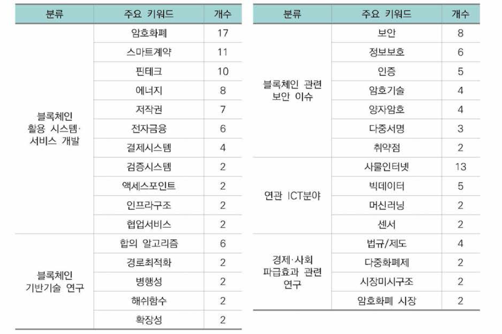 2015년~현재(2018.2) 블록체인 분야 정부R&D 과제의 주요 키워드