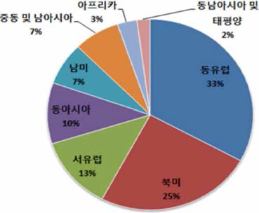 연구용 원자로 지역별 분포 현황 (World Nuclear Association, 2018)