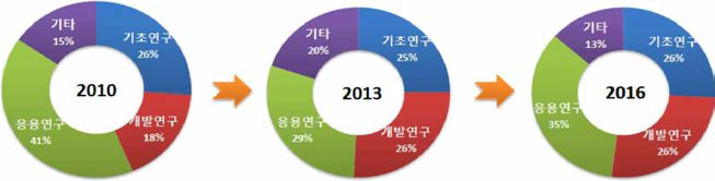 연구단계별 예산 비중 변화 (’10, ’13, ’16)