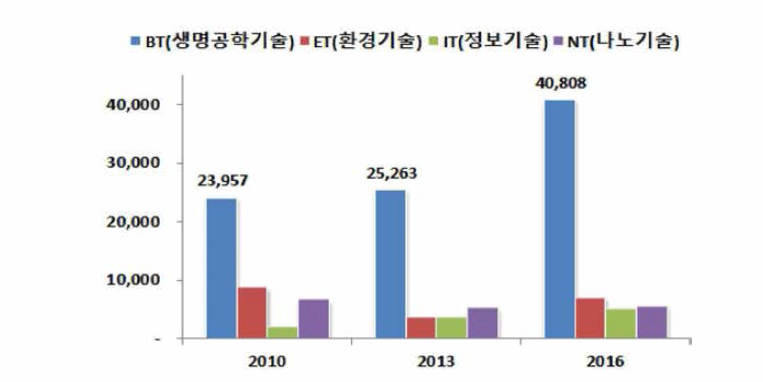 세부기술별 예산 비중 변화 (’10, ’13, ’16)