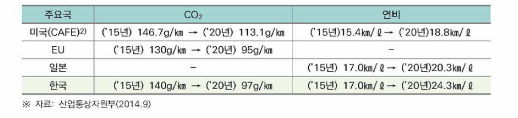 주요국 자동차 온실가스 배출허용기준 및 연비기준