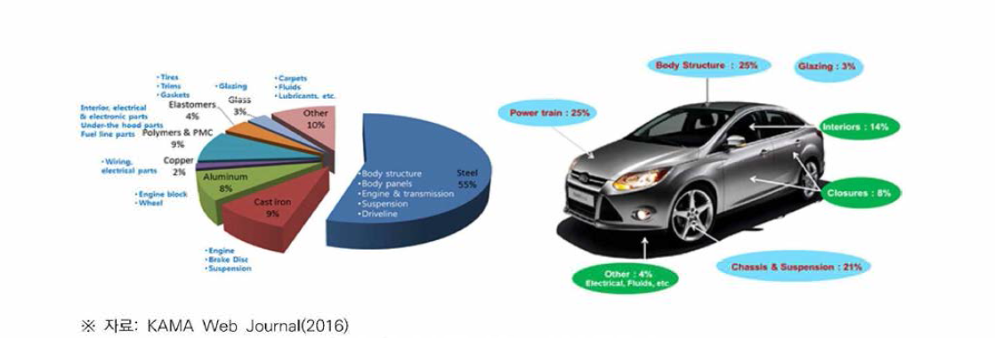 일반 자동차의 소재별•부위별 비중