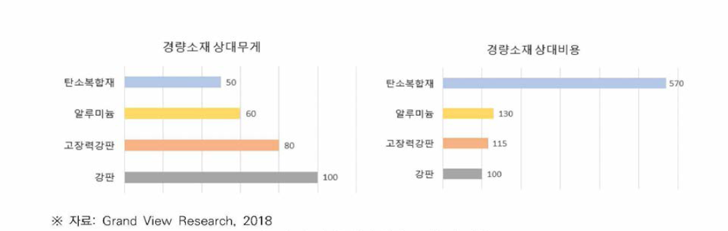 강판 대비 상대 무게 및 비용