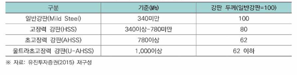 고장력 강판의 분류