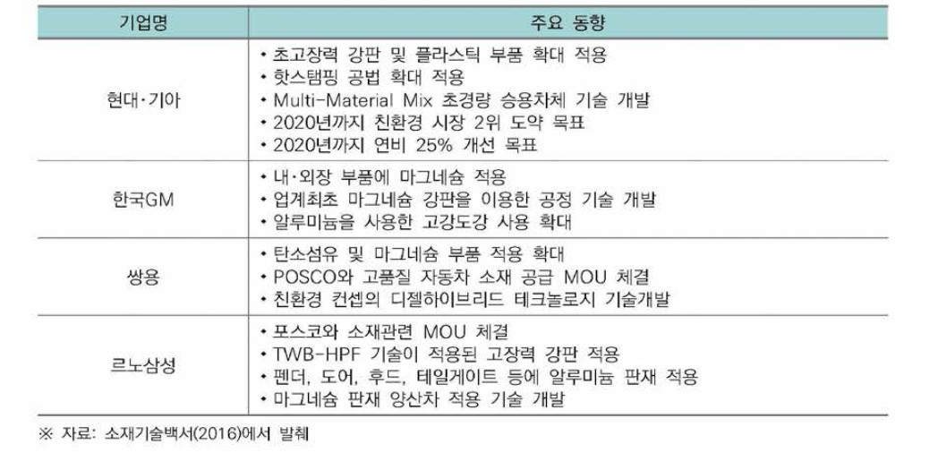 국내 자동차 기업 동향