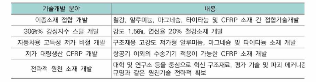 ISMA 기술개발 세부 내용