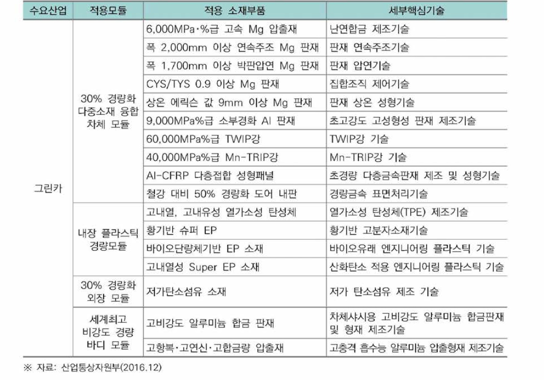 ‘제4차 소재부품발전 기본계획’에 포함된 경량소재 분야