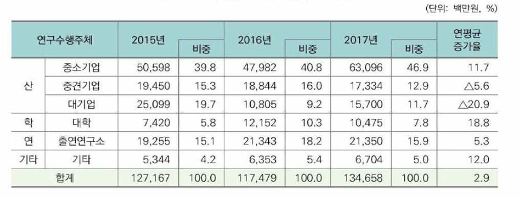 연구수행주체별 투자금액 및 비중