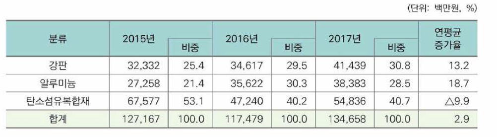 소재별 투자금액 및 비중