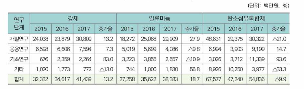 연구개발단계별 투자금액