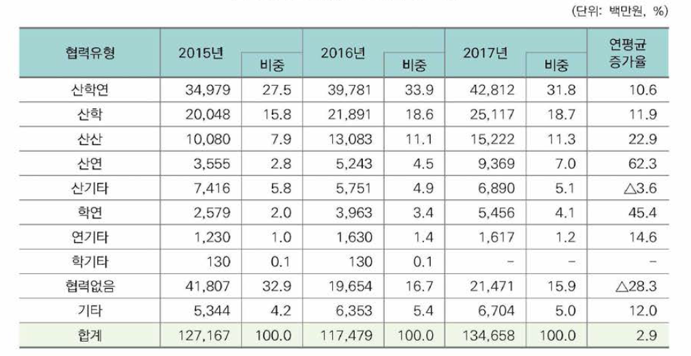 협력유형별 투자금액 및 비중