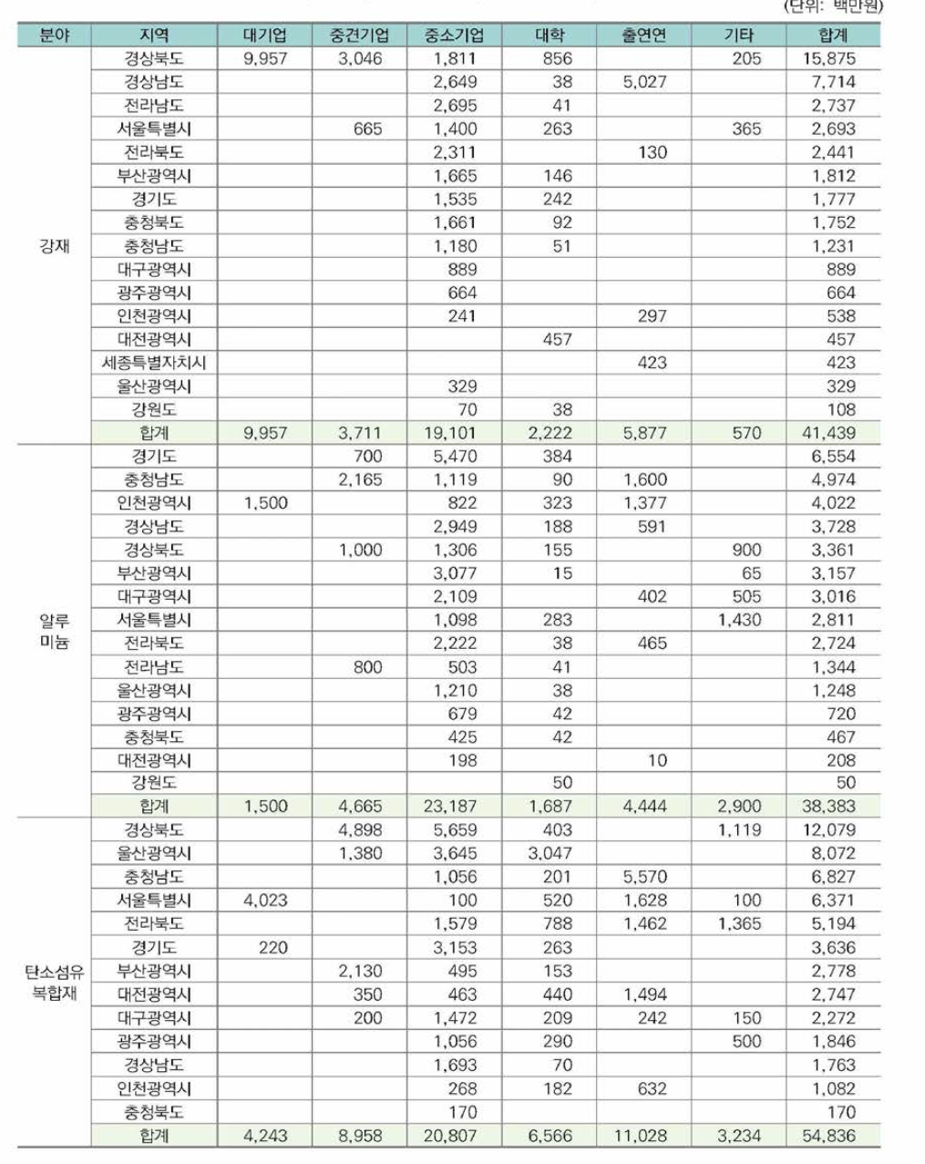 2017년도 지역별 투자금액