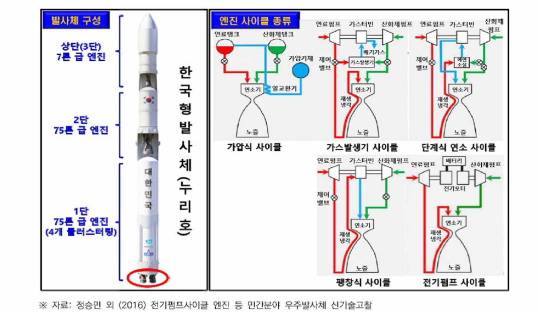 우주발사체 구성 및 액체엔진 시스템 사이클