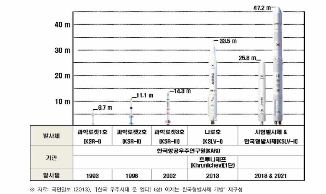 한국의 우주발사체 개발 현황