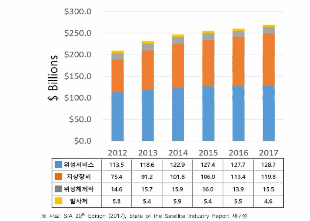 전 세계 위성산업 시장규모 규모(2012-2017)