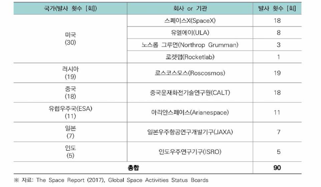 2017년 기준 우주발사체 발사 현황