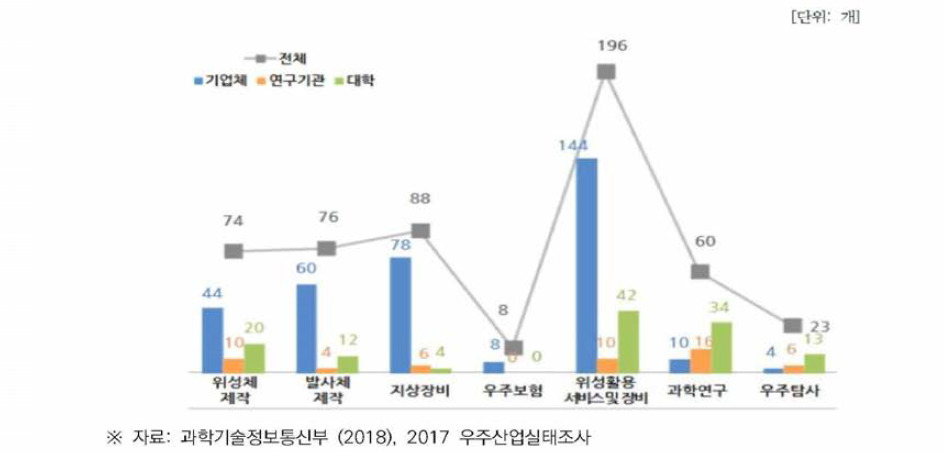 2016년 기준 국내 우주 분야별 기관 참여현황