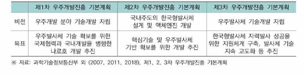 국내 우주개발진흥 기본계획 중 발사체 중점과제 흐름