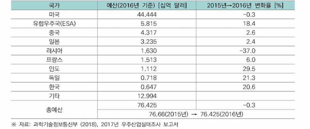 우주개발 분야 주요 국가별 정부 R&D 예산 비교