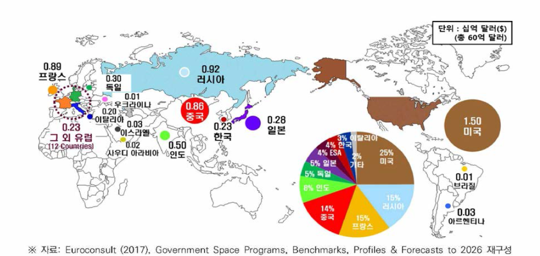 전 세계 우주발사체 분야 국가 별 정부 R&D 투자 현황(2016년 기준)