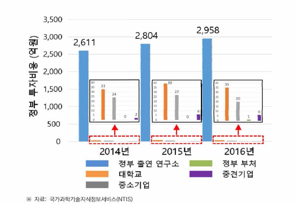 우주발사체 분야 연구 수행주체별 정부투자 규모 현황(2014-2016)