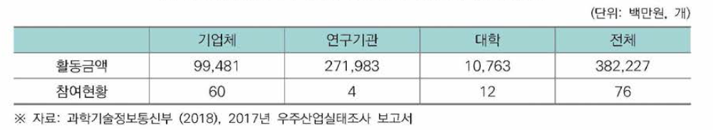 2016년도 우주발사체 개발 분야 활동금액 및 참여현황