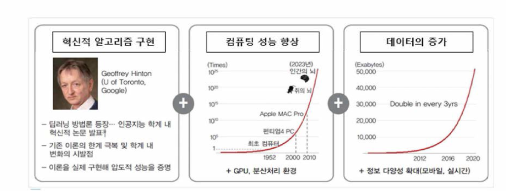 인공지능 기술의 발전 배경