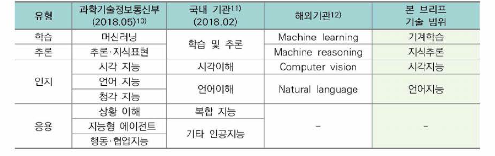 인공지능 SW 기술의 범위