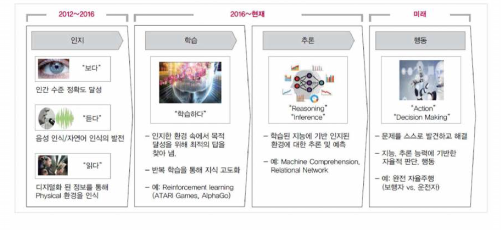 인공지능 SW 기술 트렌드