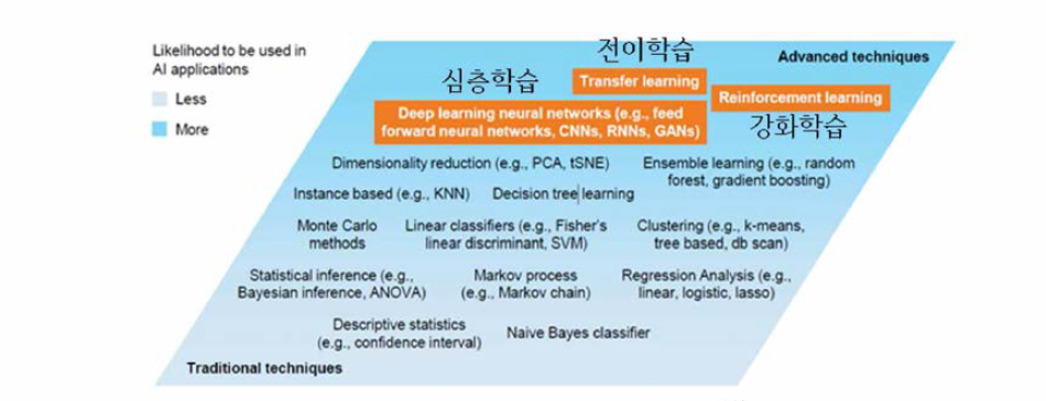 기계학습 기술의 발전 트렌드