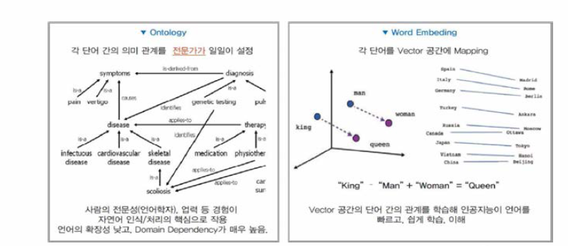 온톨로지 방식과 Word Embedding 방식의 비교