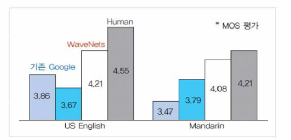 언어 생성 기술의 발전: MOS평가 점수