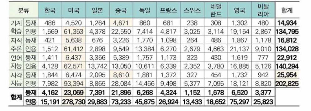 인공지능 SW 분야 글로벌 논문 등재/인용 건수(’05~’16)