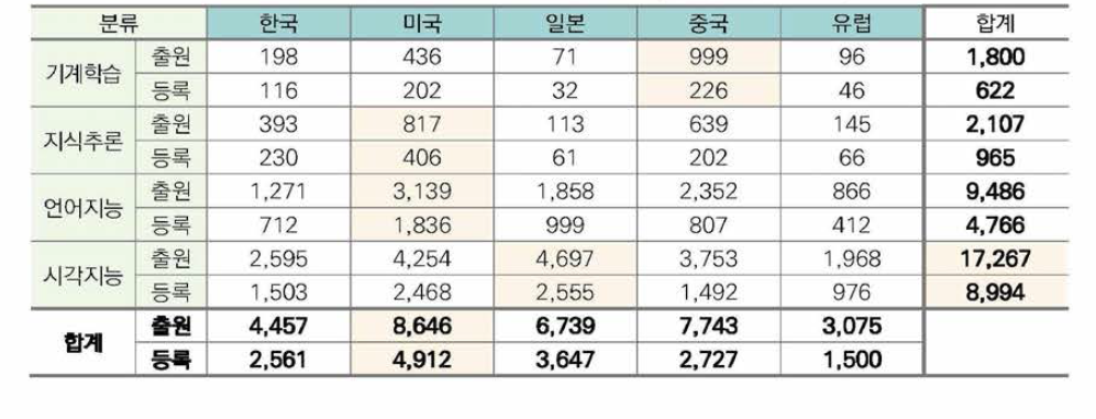 인공지능 SW 분야 글로벌 특허 출원/등록 건수(’05~’16)