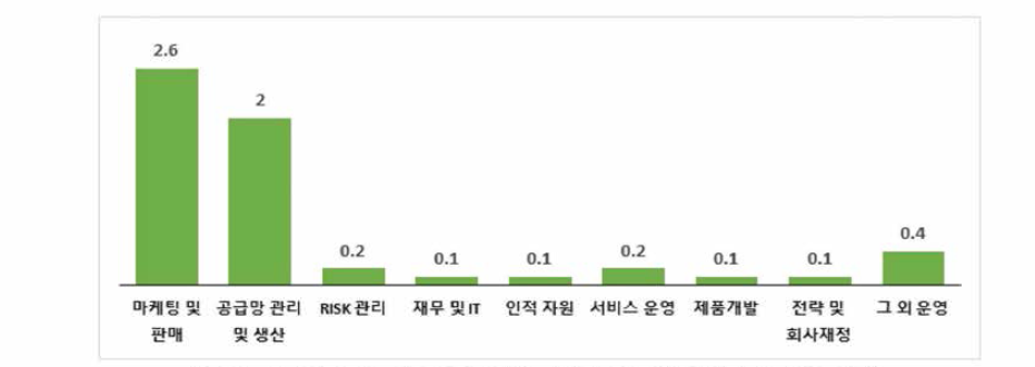 인공지능 적용으로 인한 기업의 업무의 경제적 효과(조 달러)