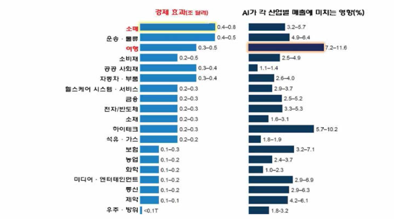 인공지능 적용으로 인한 산업의 경제적 효과 및 매출에 미치는 영향