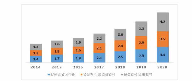 국내 인공지능 분야 시장 규모