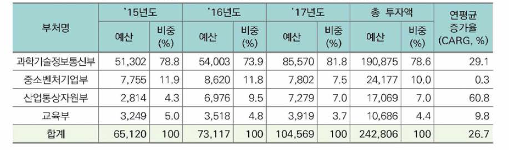 인공지능SW 분야 부처별 정부 R&D 투자 현황(단위:백만원)