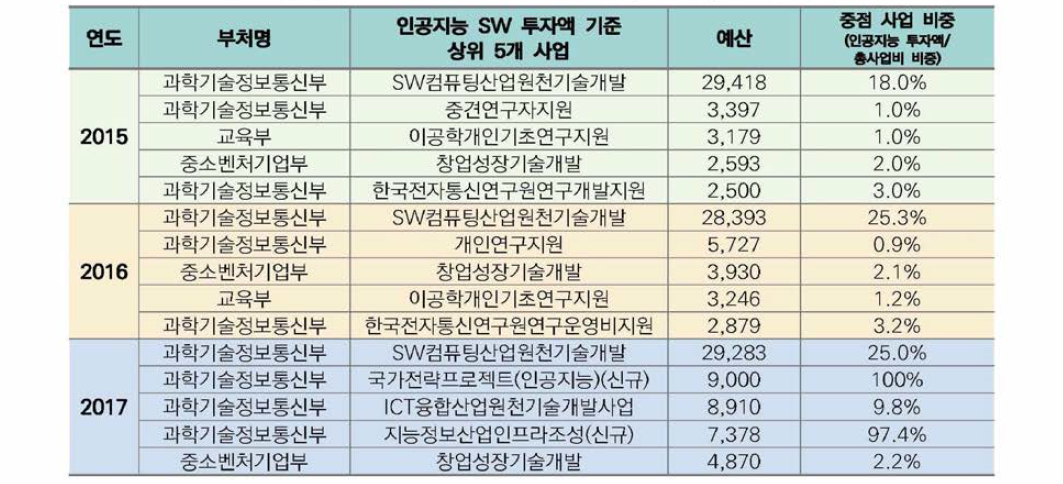 정부 R&D 상위 5개 사업 추진 현황(‘15~‘17)(단위:백만원)