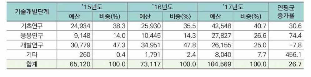 기술개발단계별 정부 R&D 투자현황(‘15~’17)(단위: 백만원)