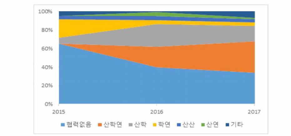 연도별 공동연구유형의 정부 R&D 투자 비중 추이(‘15~’17)