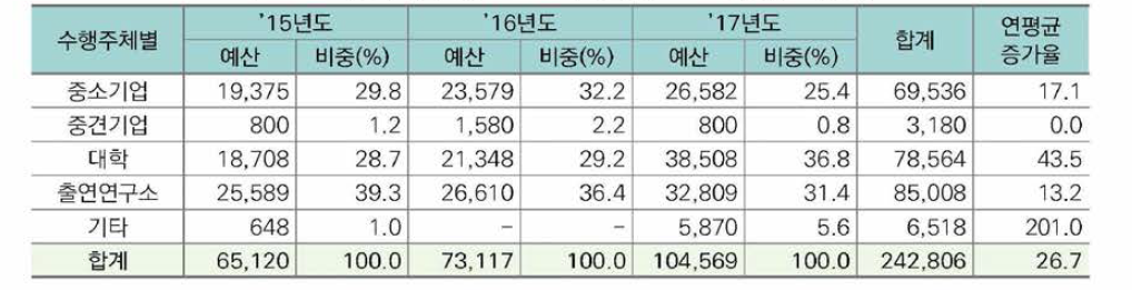 수행주체별 정부 R&D 투자현황(‘15~’17)(단위: 백만원)