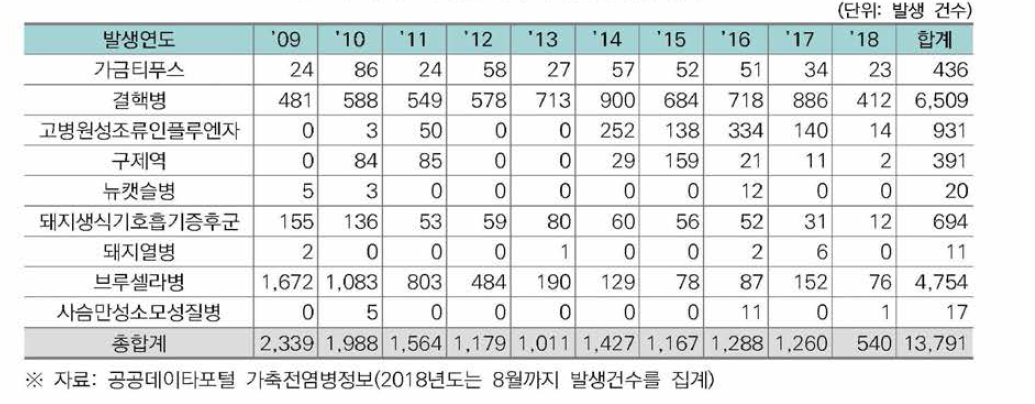 최근 10년 간 국내 가축질병 발생 건수