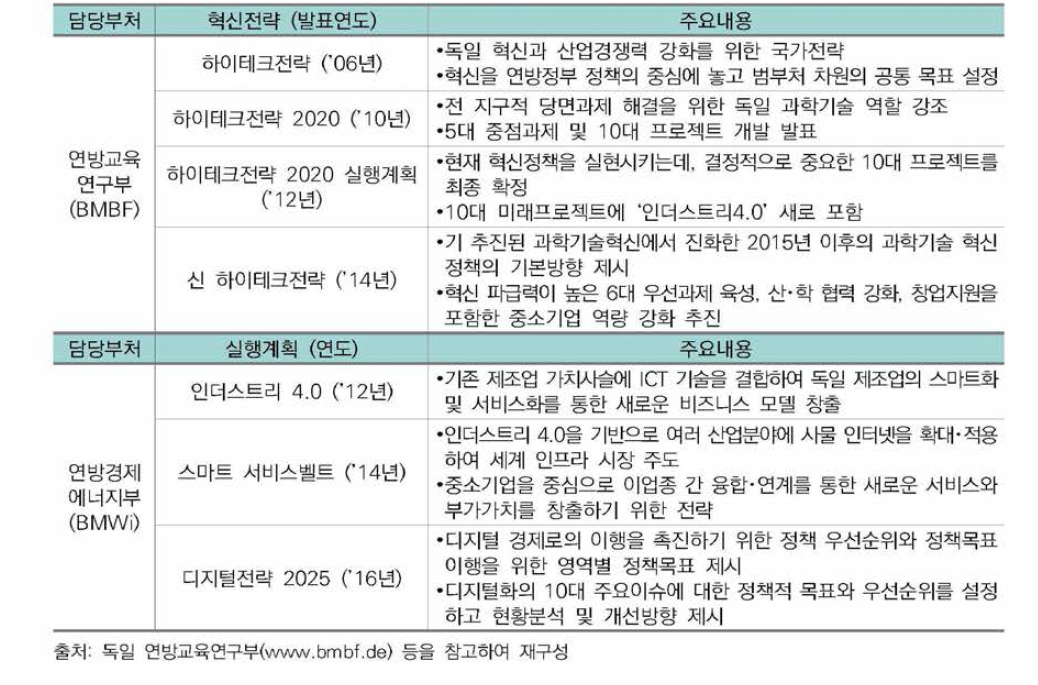 독일 과학기술 혁신전략 및 실행계획