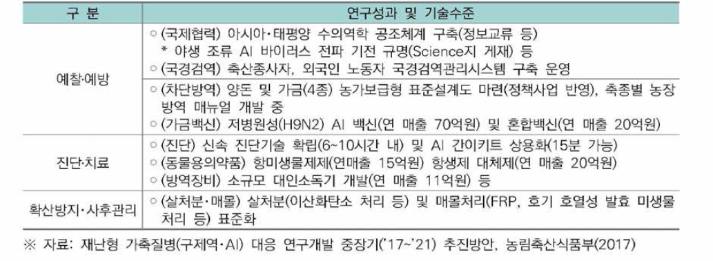 선진국 대비 구제역·AI 대응 기술수준