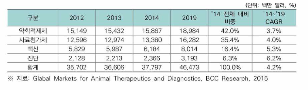 동물의약품 세계시장 규모 및 전망