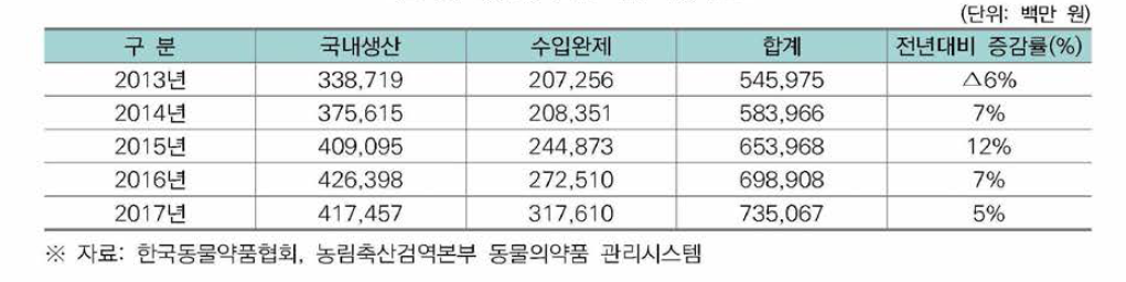 동물용의약품 내수시장 규모