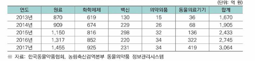 국내생산 동물용의약품 수출 현황