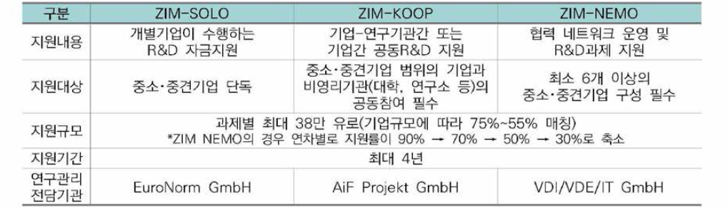 ZIM 프로그램의 구성과 특징